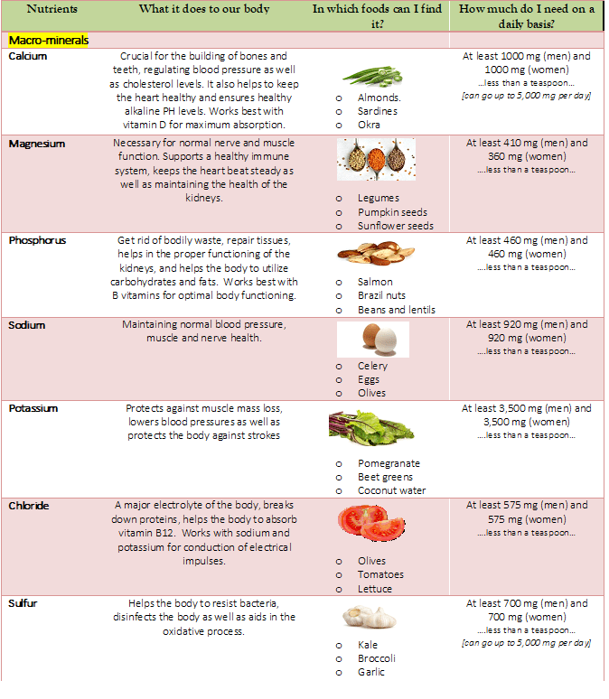 macro minerals fat or water soluble