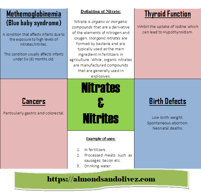 Nitrates and Nitrates - almondsandolivez.com